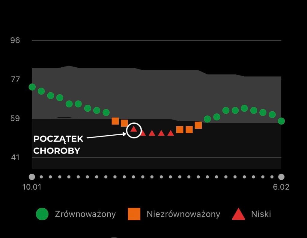 Status zmienności tętna HRV